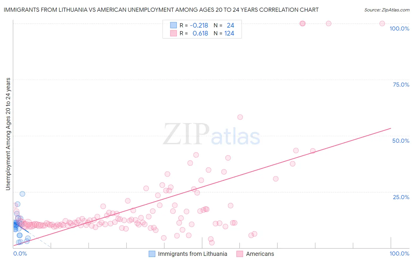 Immigrants from Lithuania vs American Unemployment Among Ages 20 to 24 years