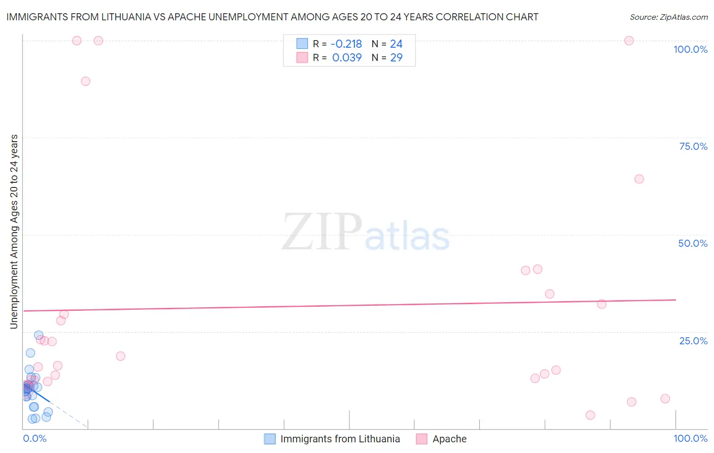 Immigrants from Lithuania vs Apache Unemployment Among Ages 20 to 24 years