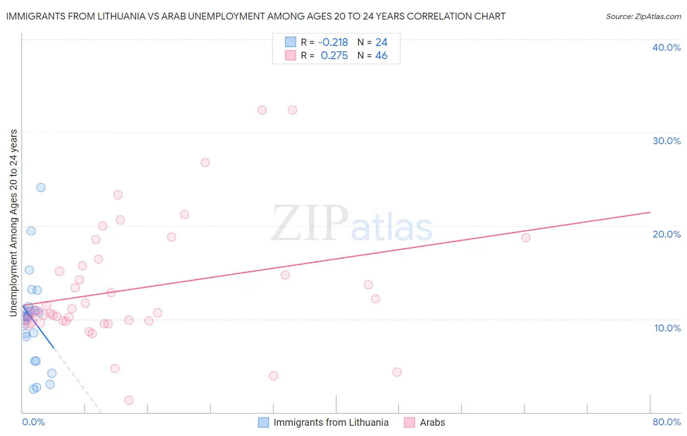 Immigrants from Lithuania vs Arab Unemployment Among Ages 20 to 24 years