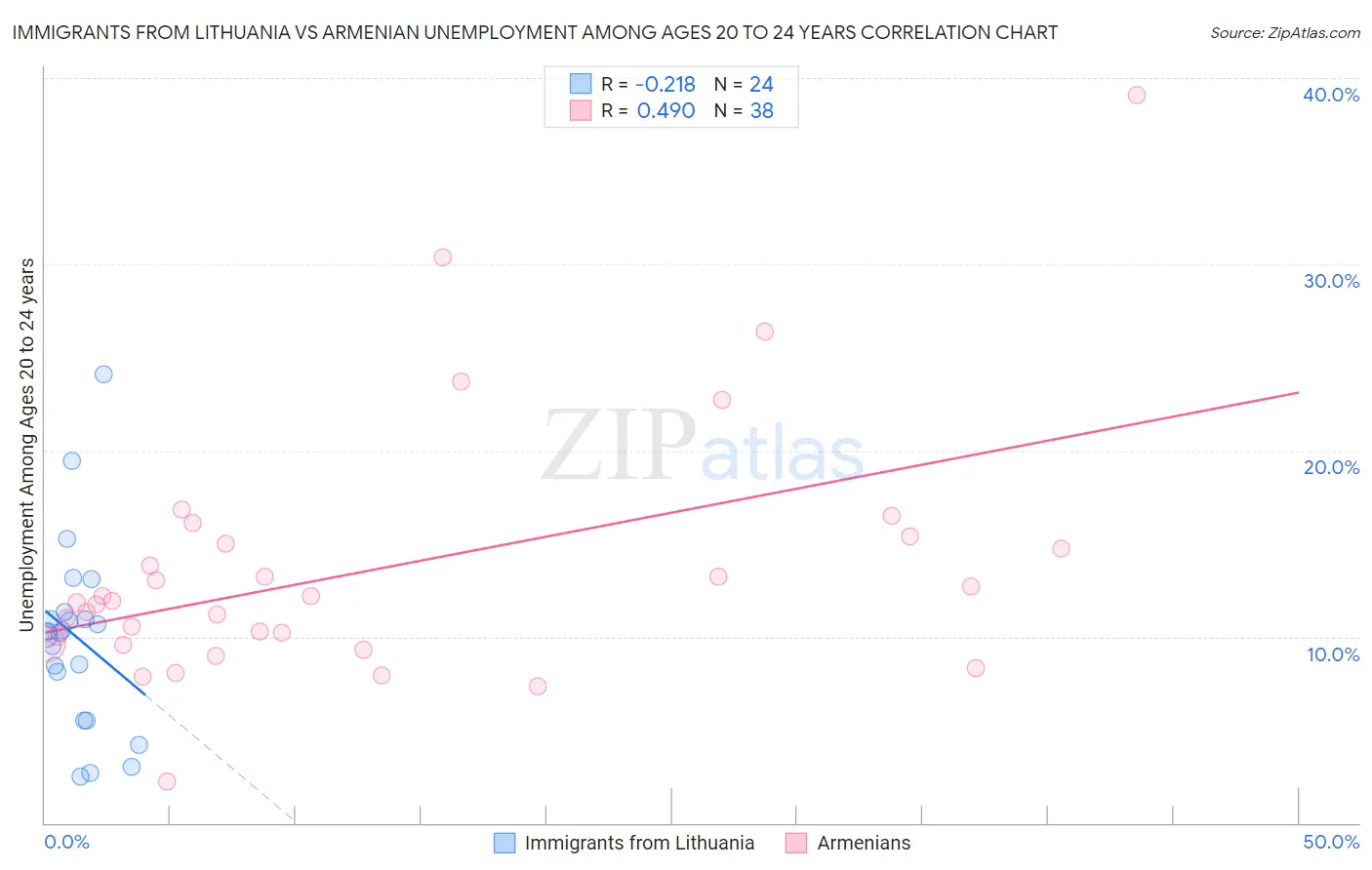 Immigrants from Lithuania vs Armenian Unemployment Among Ages 20 to 24 years