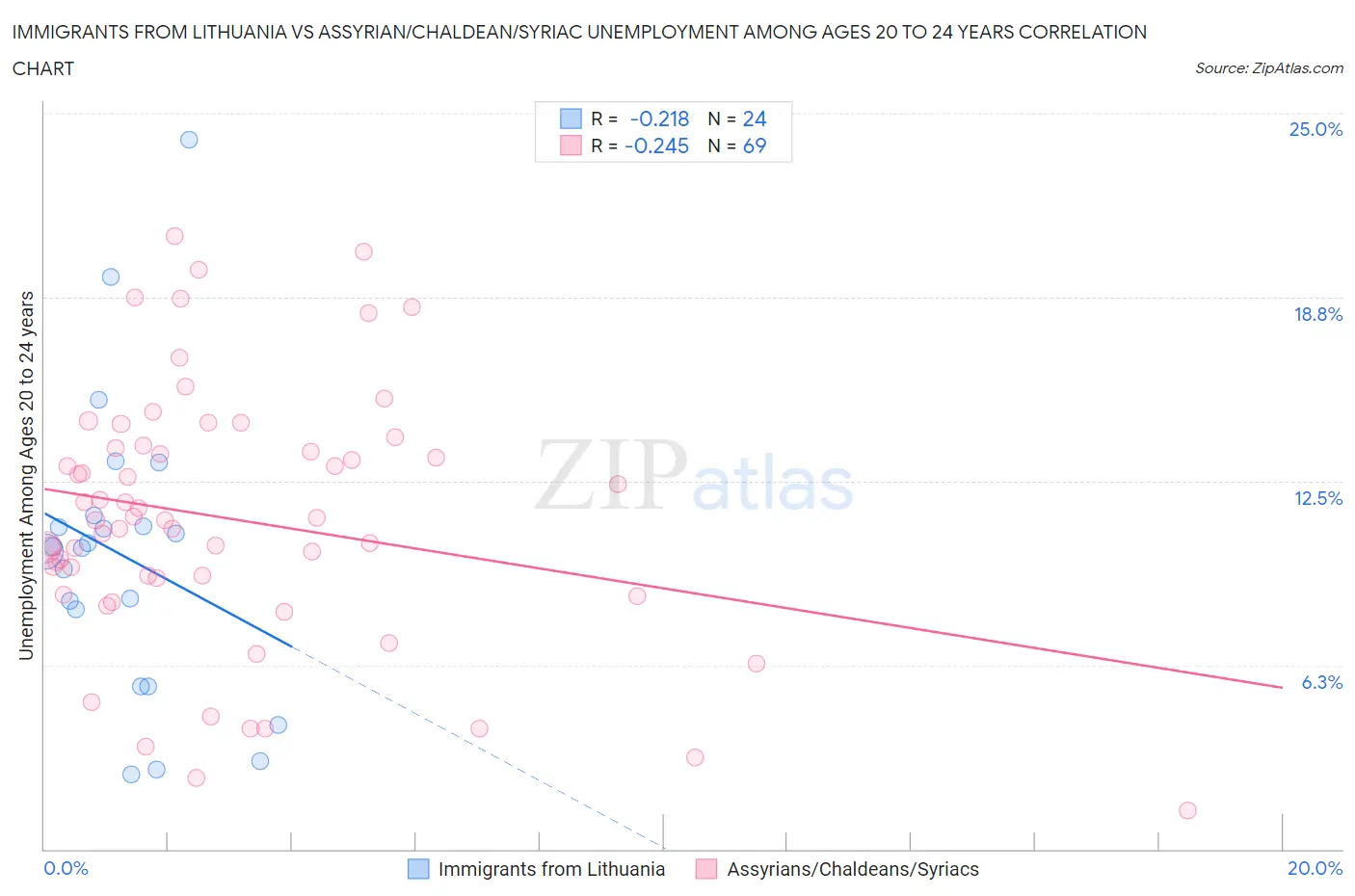 Immigrants from Lithuania vs Assyrian/Chaldean/Syriac Unemployment Among Ages 20 to 24 years