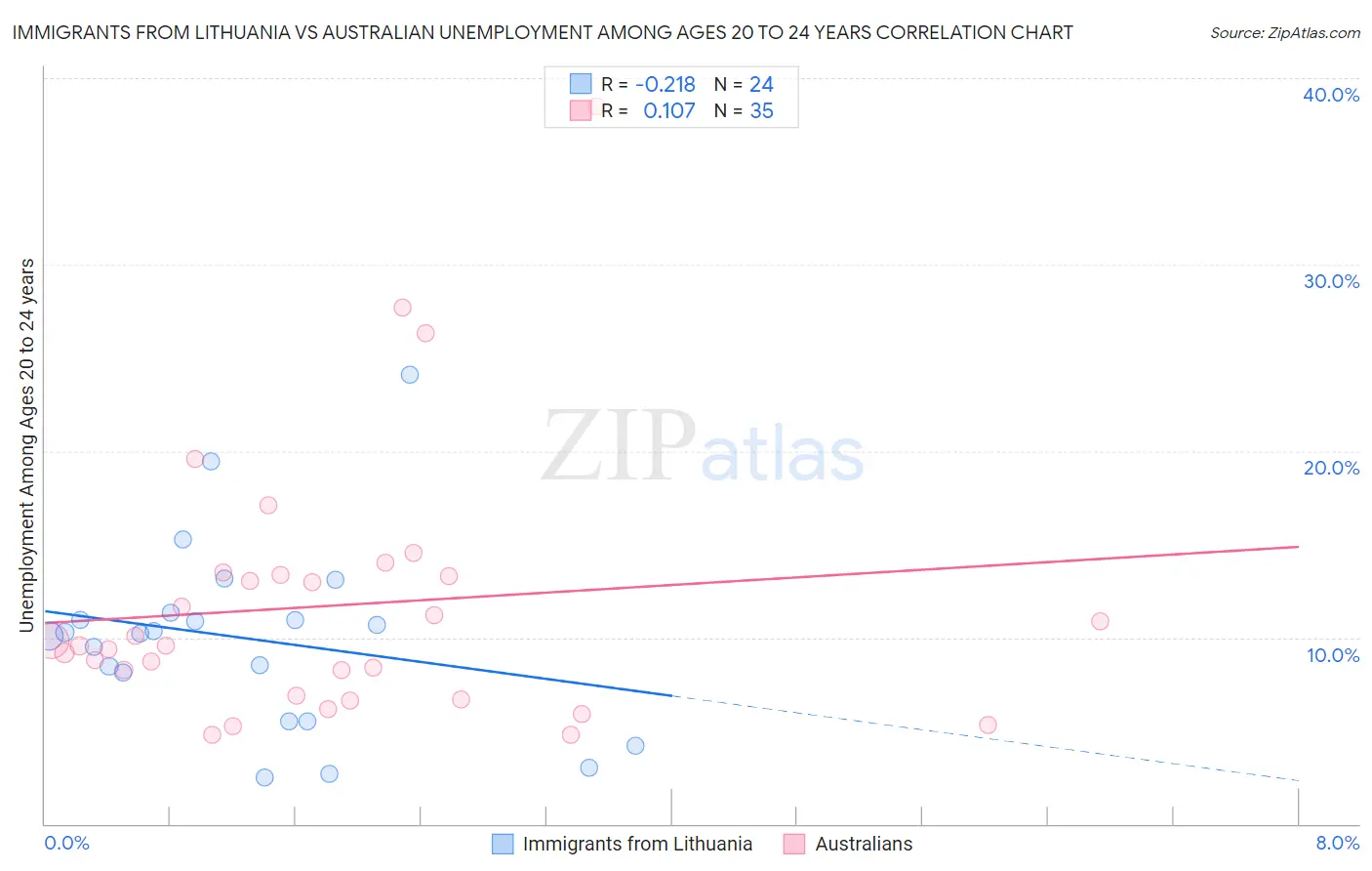 Immigrants from Lithuania vs Australian Unemployment Among Ages 20 to 24 years