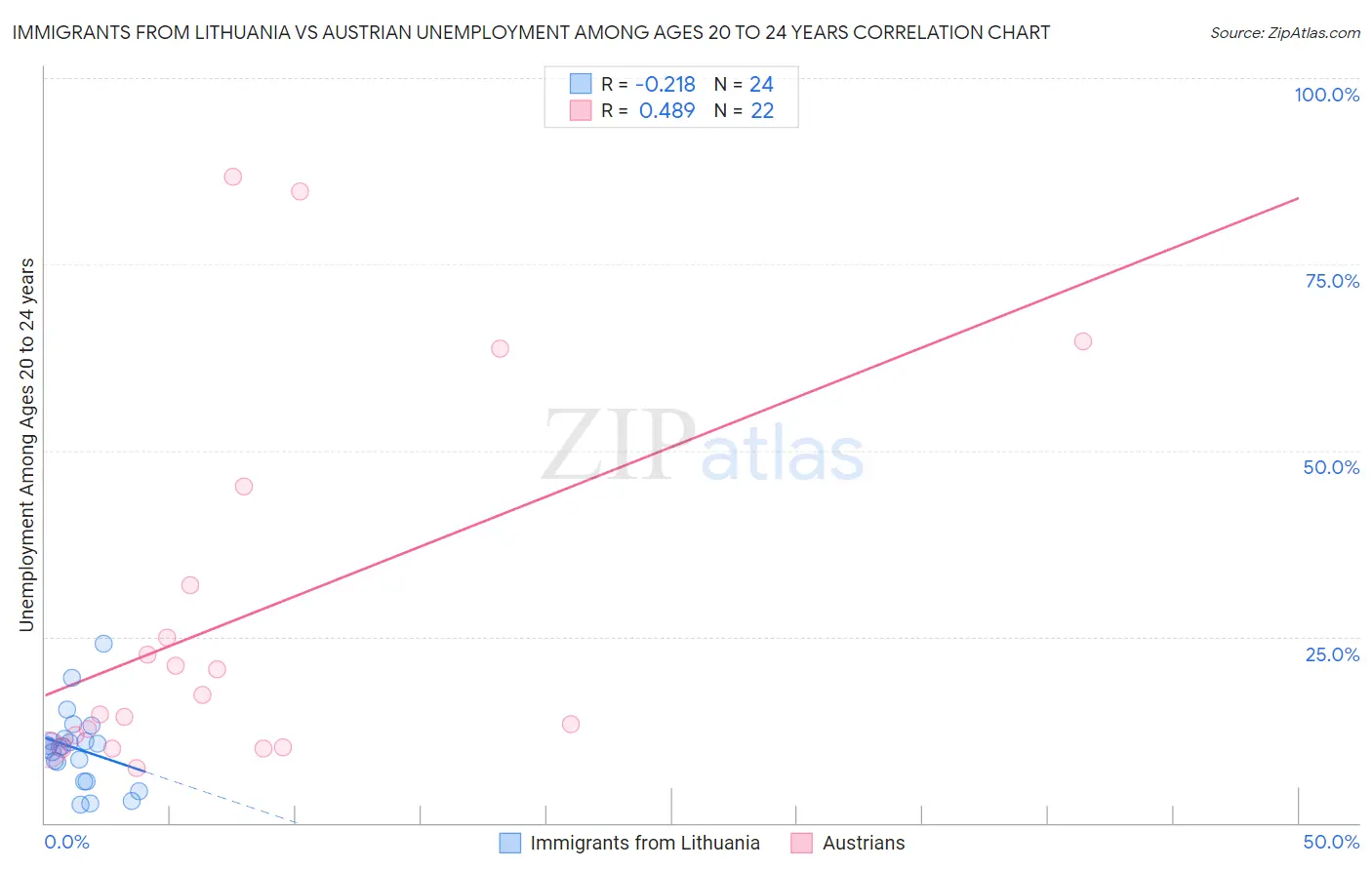 Immigrants from Lithuania vs Austrian Unemployment Among Ages 20 to 24 years