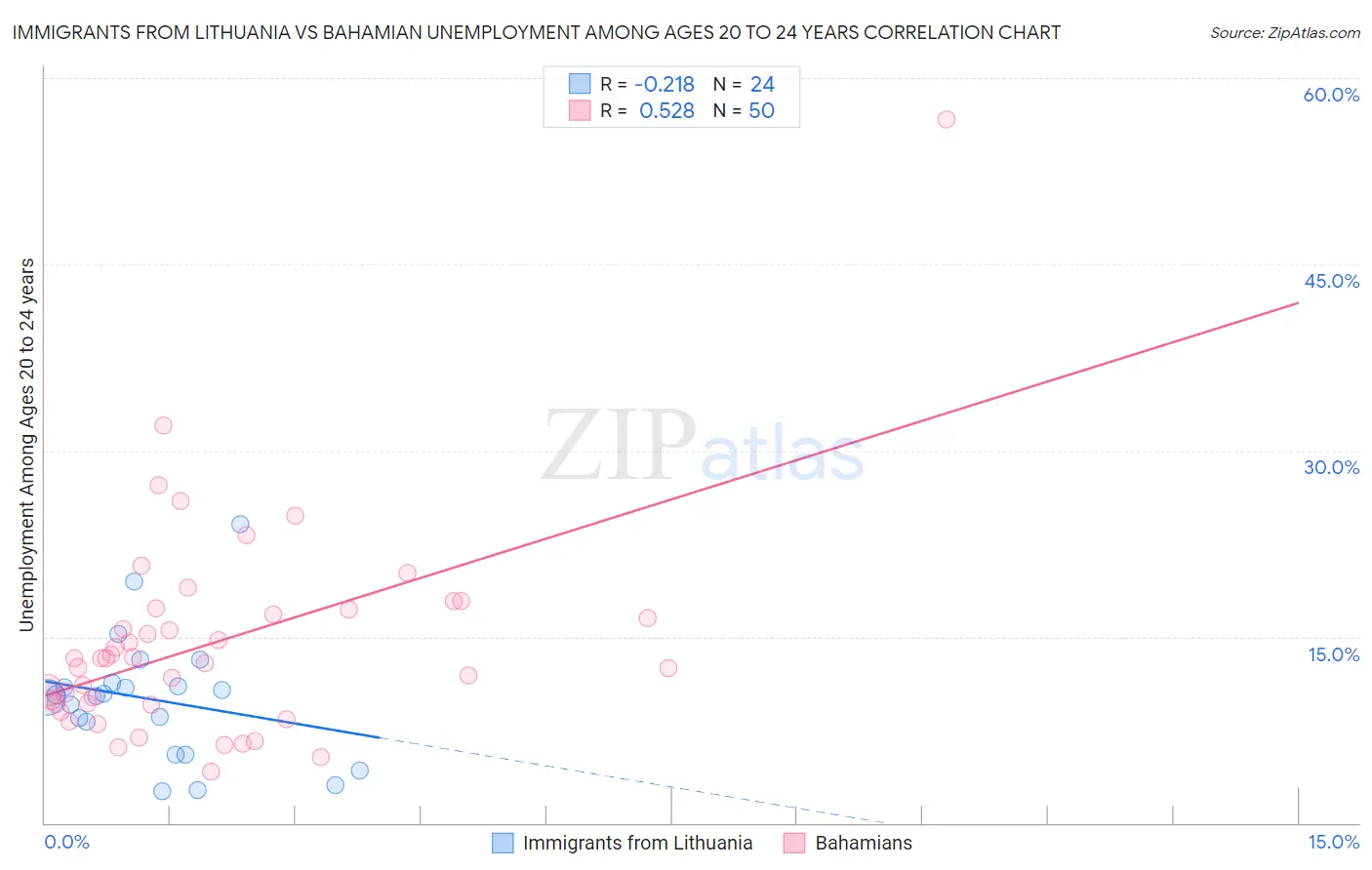 Immigrants from Lithuania vs Bahamian Unemployment Among Ages 20 to 24 years
