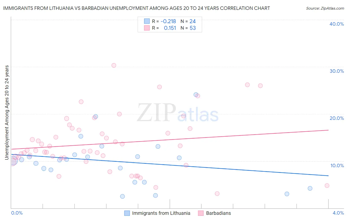 Immigrants from Lithuania vs Barbadian Unemployment Among Ages 20 to 24 years