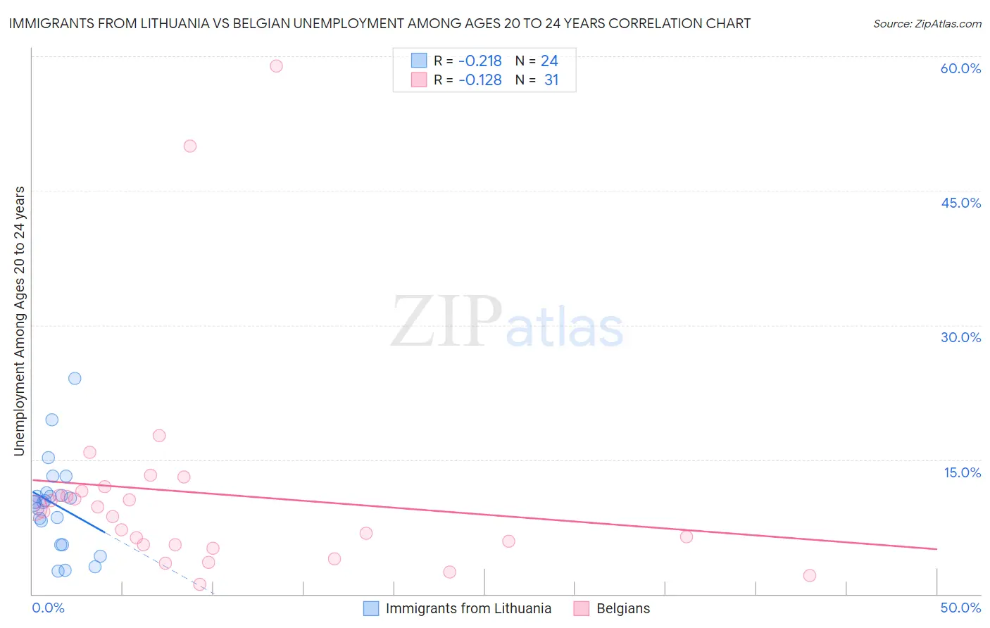 Immigrants from Lithuania vs Belgian Unemployment Among Ages 20 to 24 years