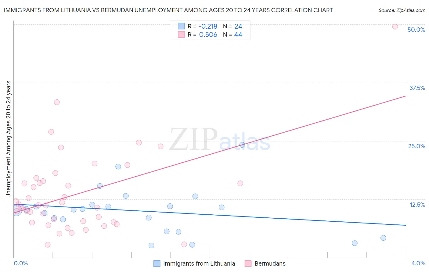 Immigrants from Lithuania vs Bermudan Unemployment Among Ages 20 to 24 years
