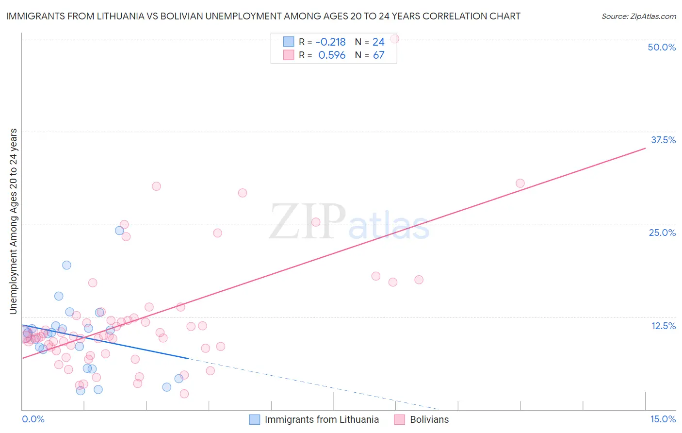 Immigrants from Lithuania vs Bolivian Unemployment Among Ages 20 to 24 years