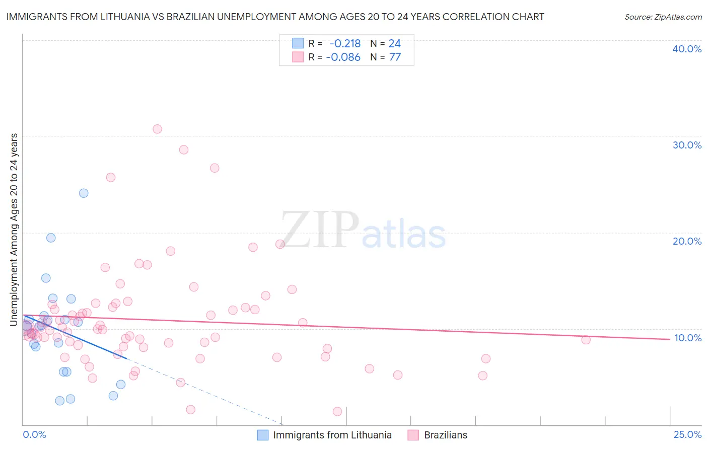 Immigrants from Lithuania vs Brazilian Unemployment Among Ages 20 to 24 years