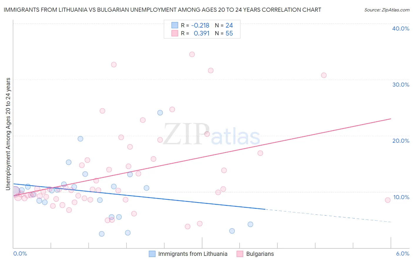 Immigrants from Lithuania vs Bulgarian Unemployment Among Ages 20 to 24 years