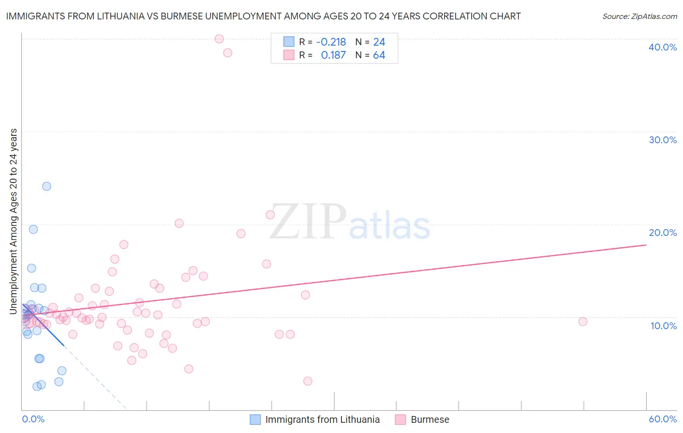 Immigrants from Lithuania vs Burmese Unemployment Among Ages 20 to 24 years