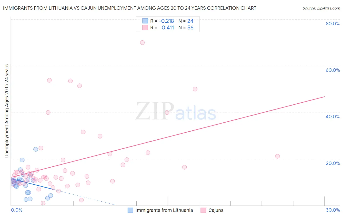Immigrants from Lithuania vs Cajun Unemployment Among Ages 20 to 24 years