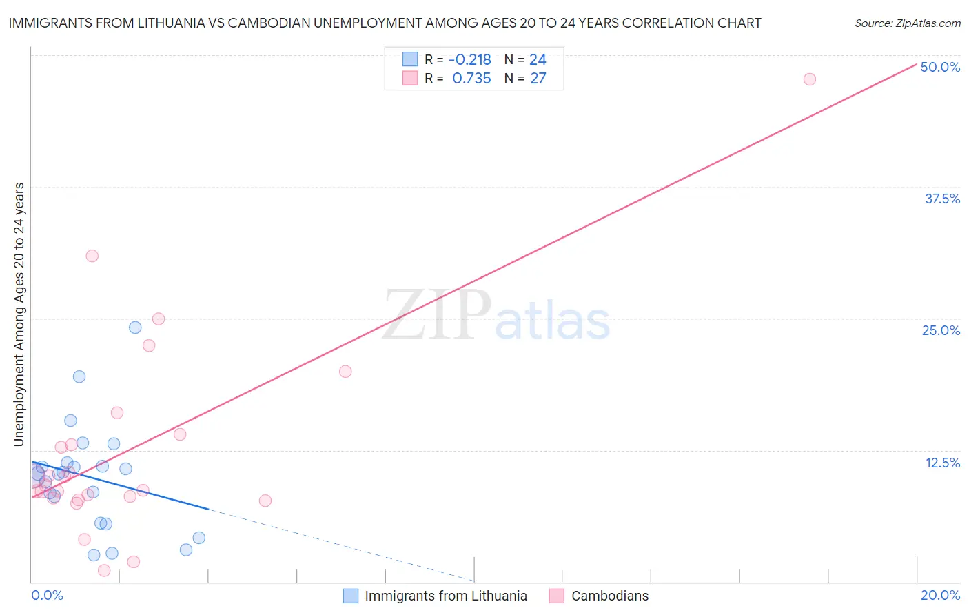 Immigrants from Lithuania vs Cambodian Unemployment Among Ages 20 to 24 years