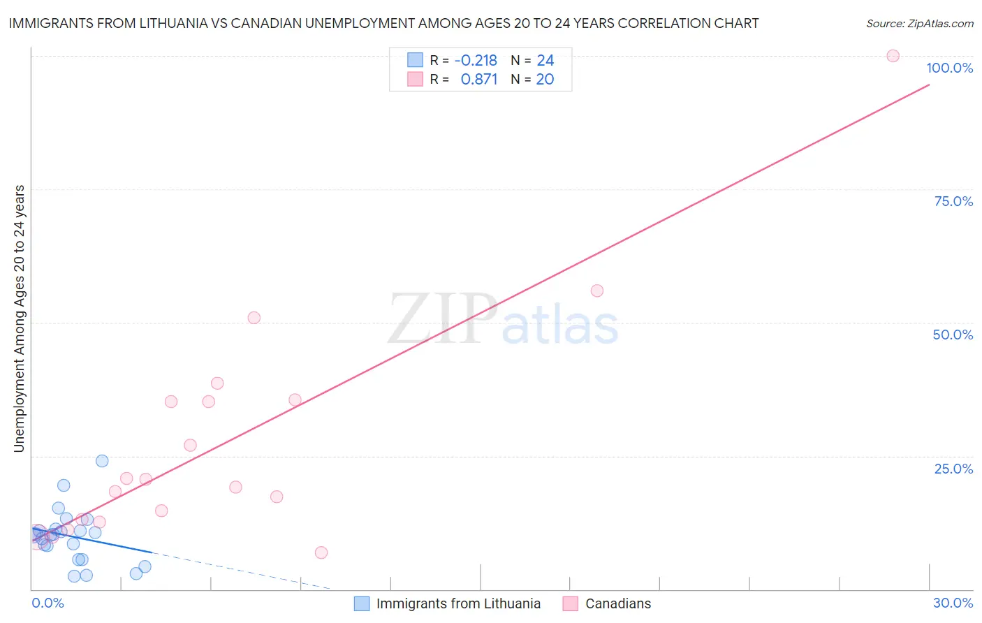 Immigrants from Lithuania vs Canadian Unemployment Among Ages 20 to 24 years