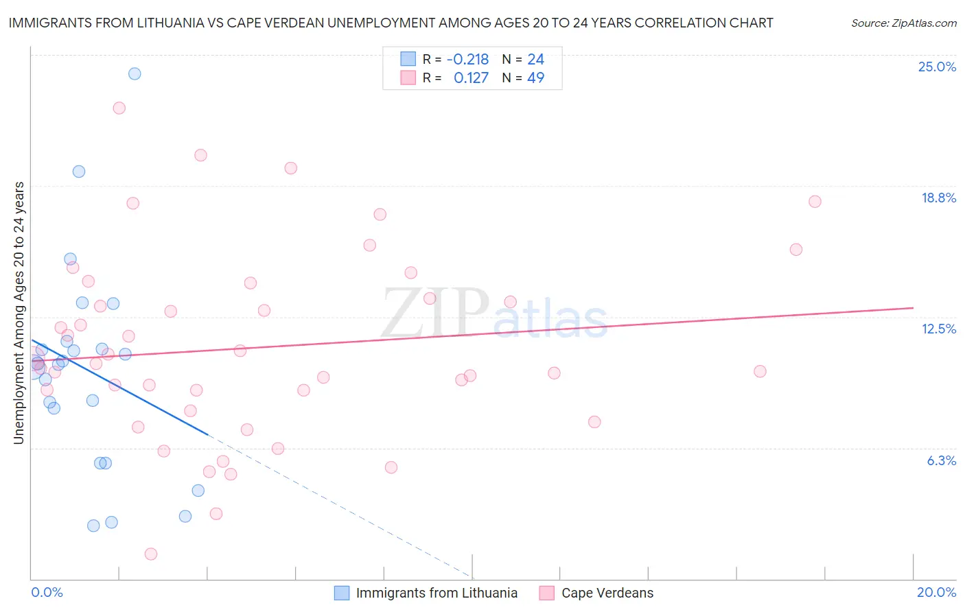 Immigrants from Lithuania vs Cape Verdean Unemployment Among Ages 20 to 24 years