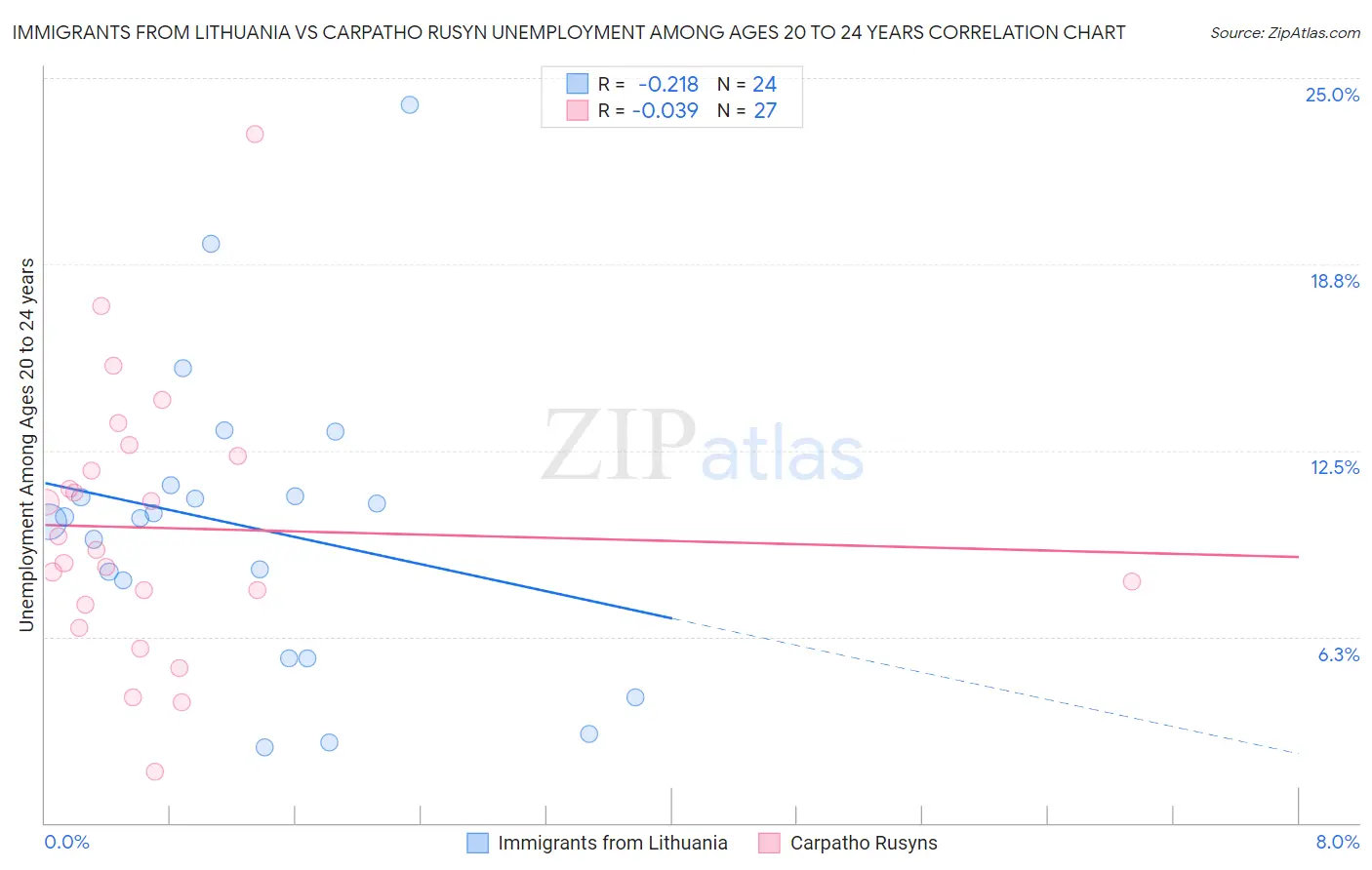 Immigrants from Lithuania vs Carpatho Rusyn Unemployment Among Ages 20 to 24 years