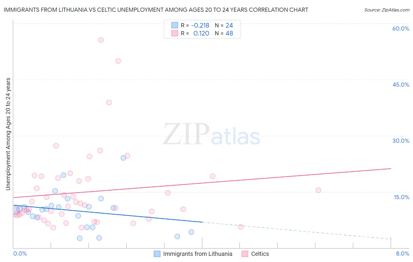 Immigrants from Lithuania vs Celtic Unemployment Among Ages 20 to 24 years