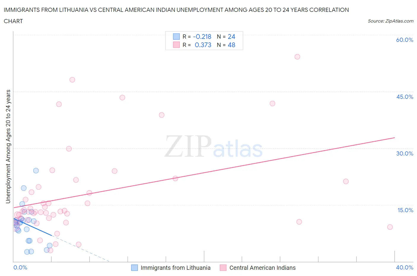 Immigrants from Lithuania vs Central American Indian Unemployment Among Ages 20 to 24 years
