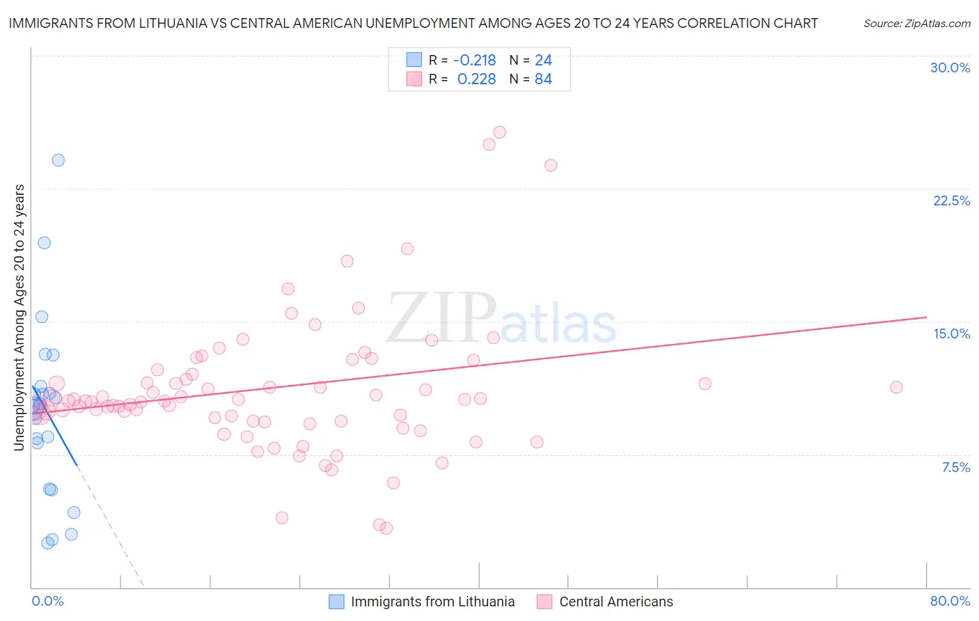 Immigrants from Lithuania vs Central American Unemployment Among Ages 20 to 24 years