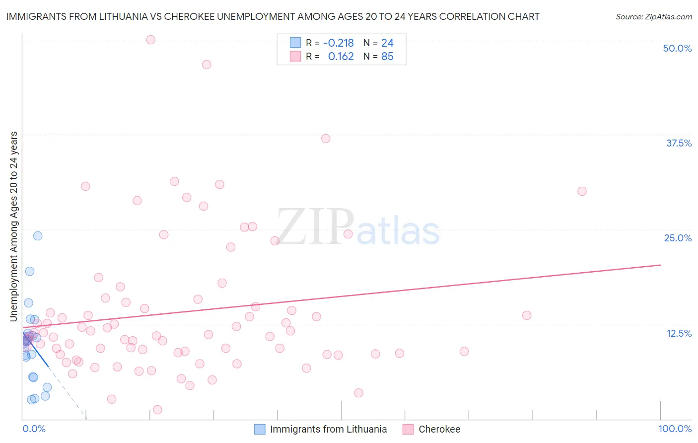 Immigrants from Lithuania vs Cherokee Unemployment Among Ages 20 to 24 years