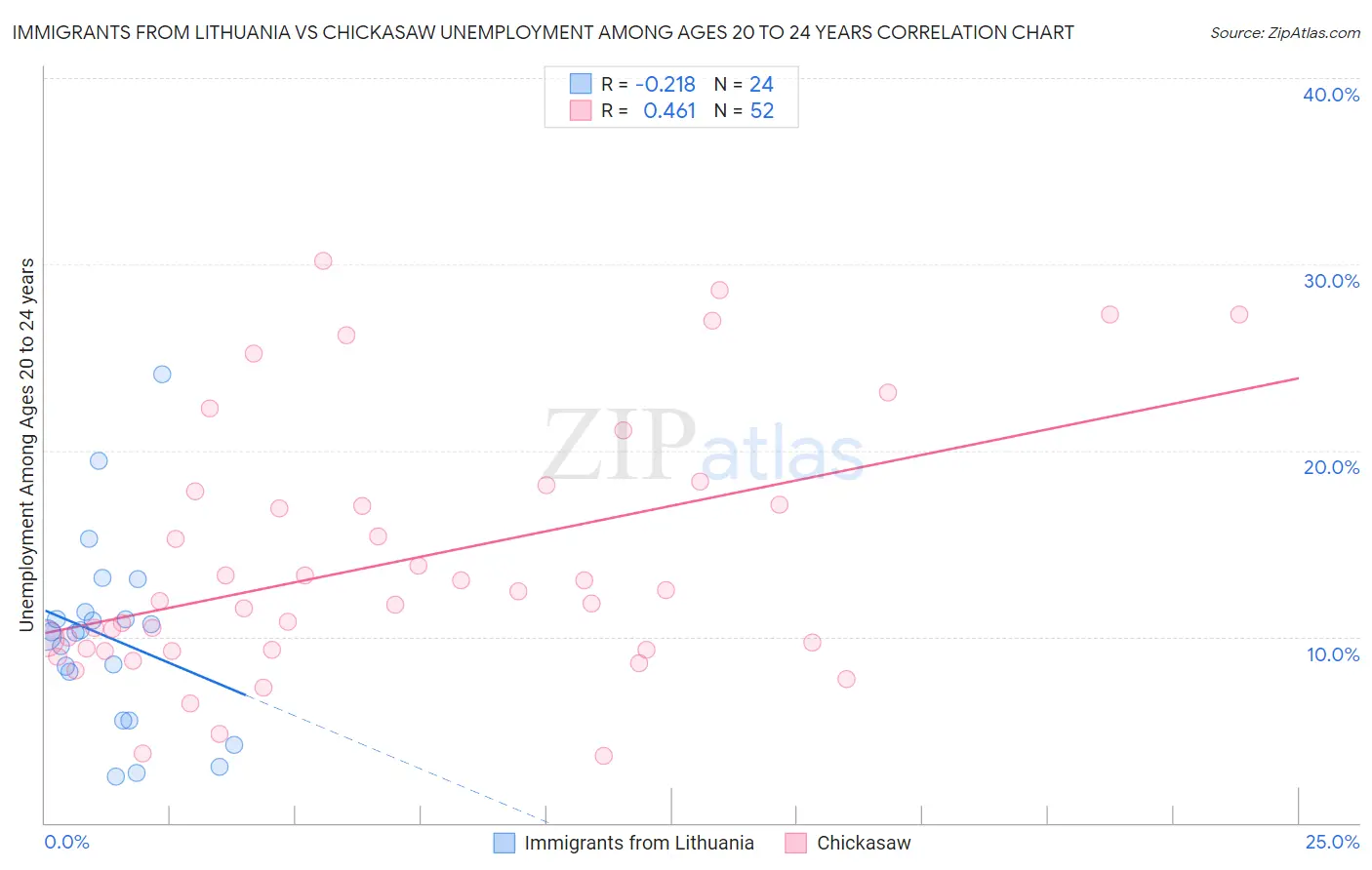 Immigrants from Lithuania vs Chickasaw Unemployment Among Ages 20 to 24 years