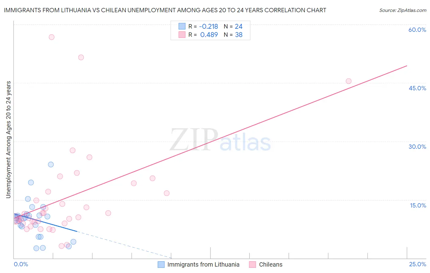Immigrants from Lithuania vs Chilean Unemployment Among Ages 20 to 24 years