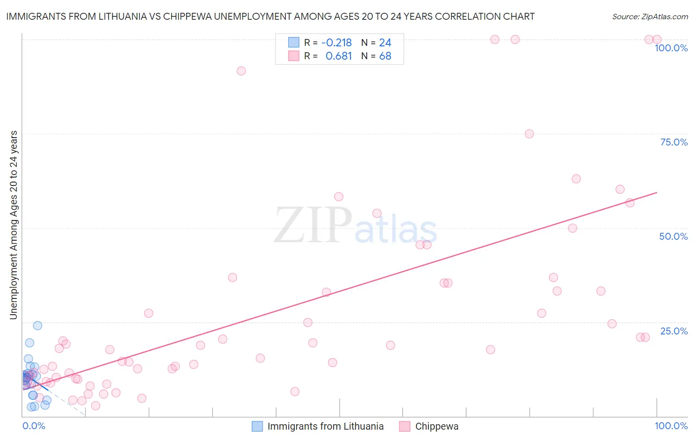 Immigrants from Lithuania vs Chippewa Unemployment Among Ages 20 to 24 years