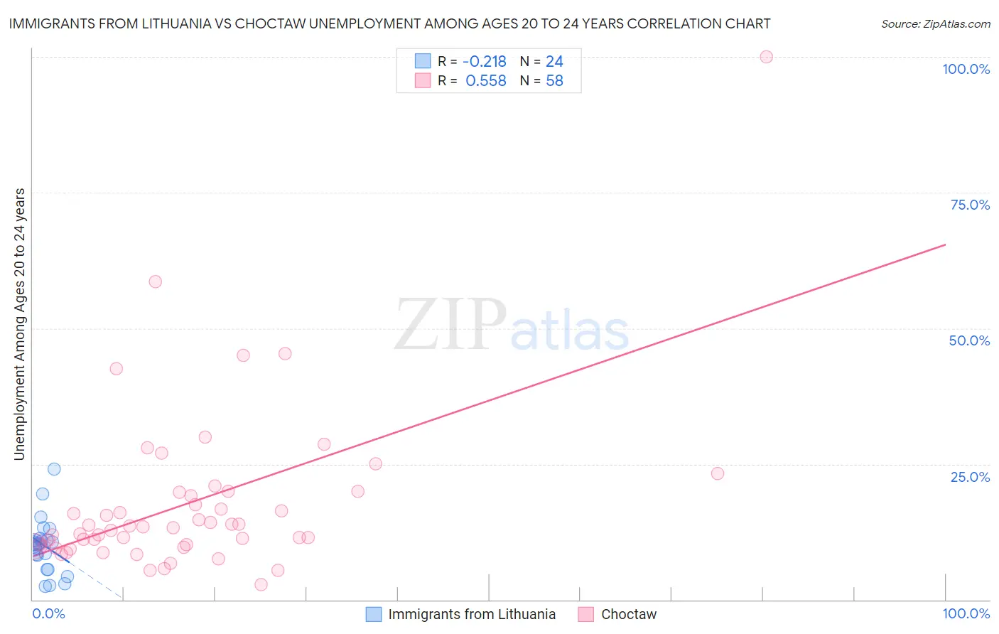 Immigrants from Lithuania vs Choctaw Unemployment Among Ages 20 to 24 years