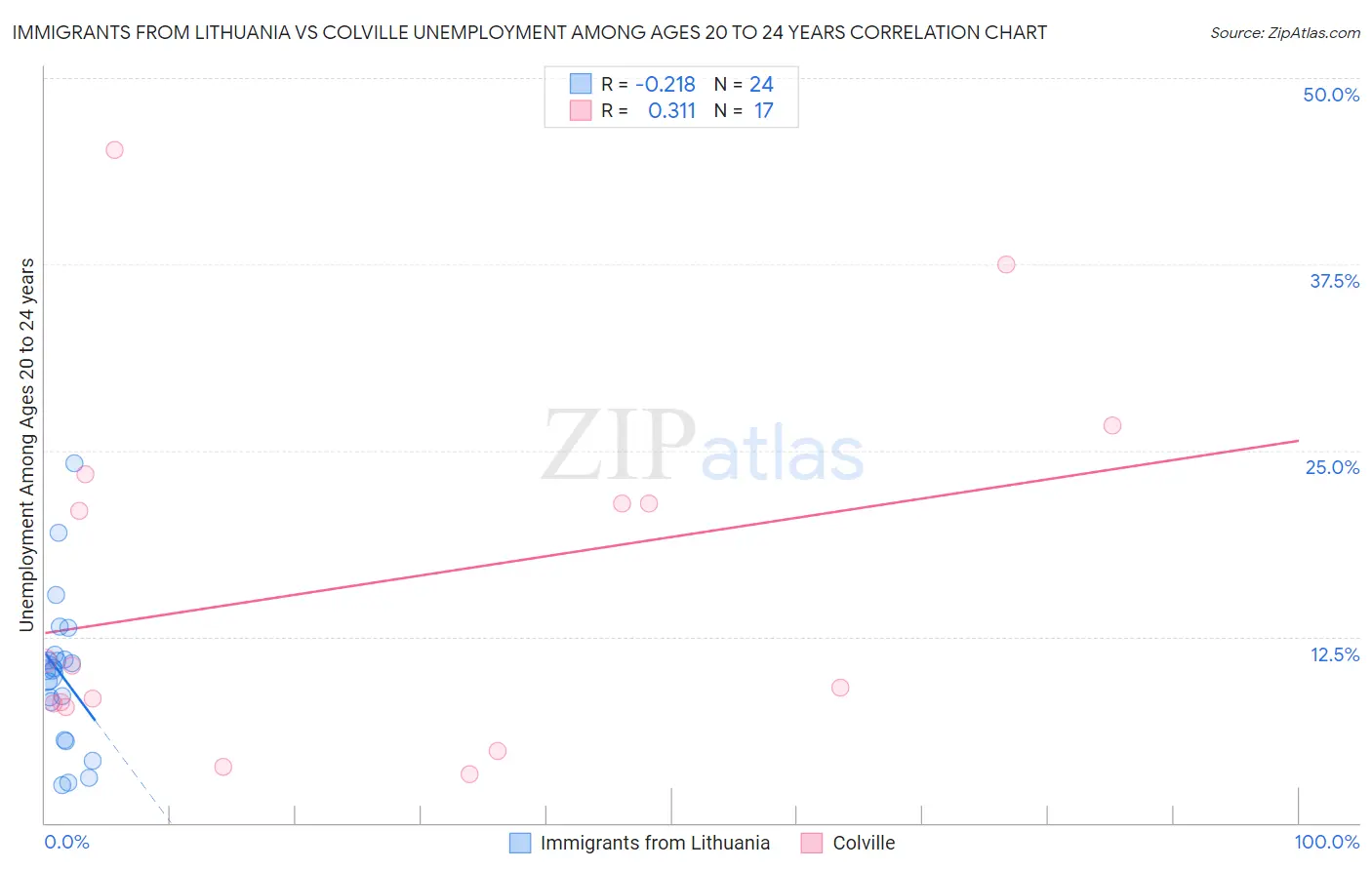 Immigrants from Lithuania vs Colville Unemployment Among Ages 20 to 24 years