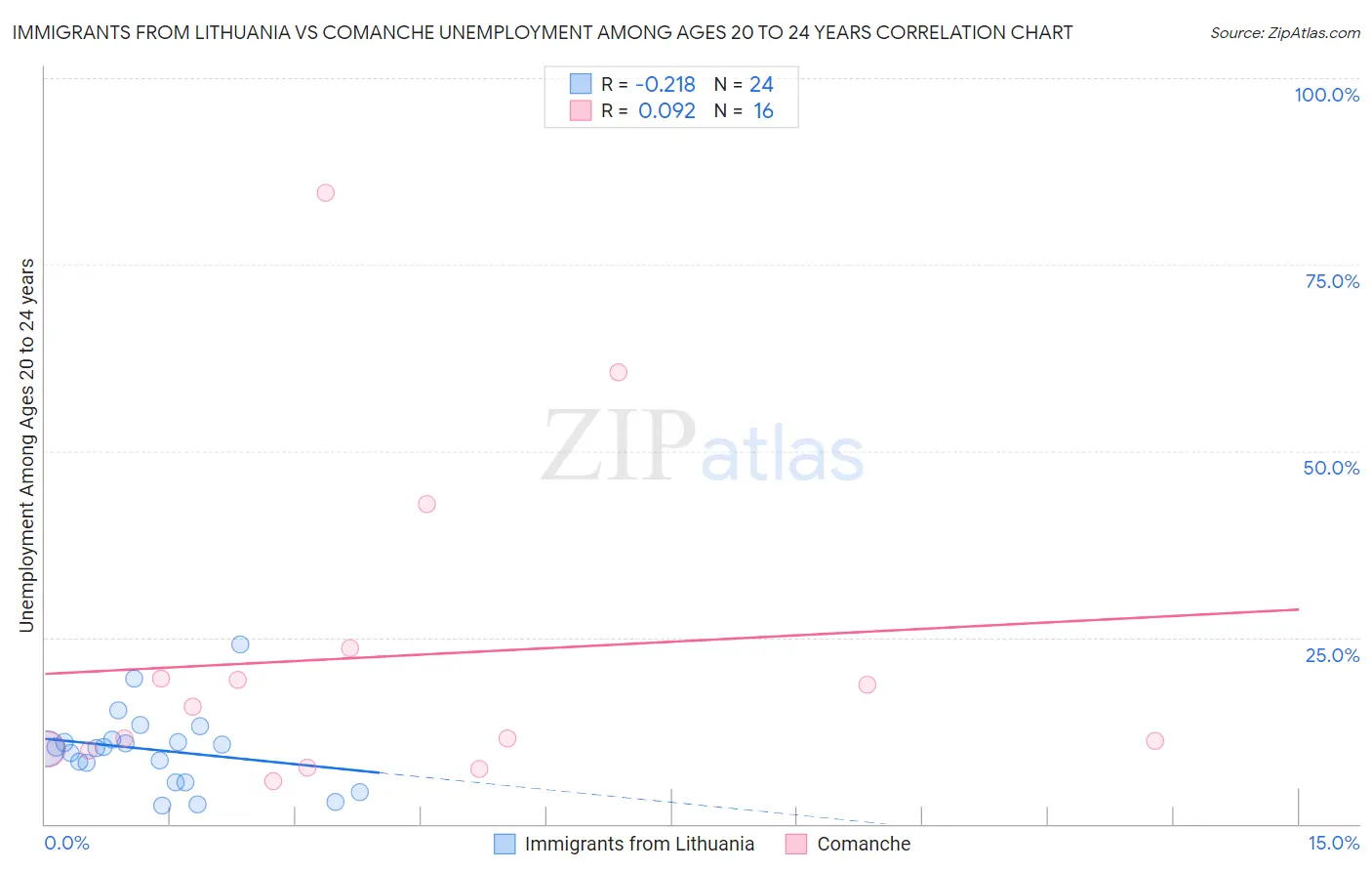 Immigrants from Lithuania vs Comanche Unemployment Among Ages 20 to 24 years