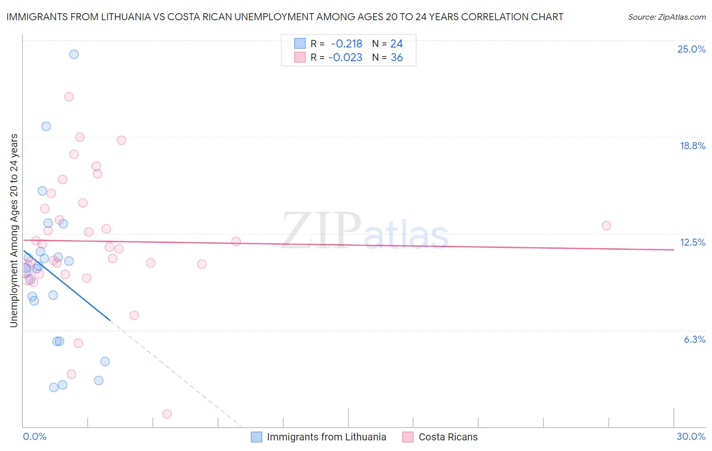 Immigrants from Lithuania vs Costa Rican Unemployment Among Ages 20 to 24 years