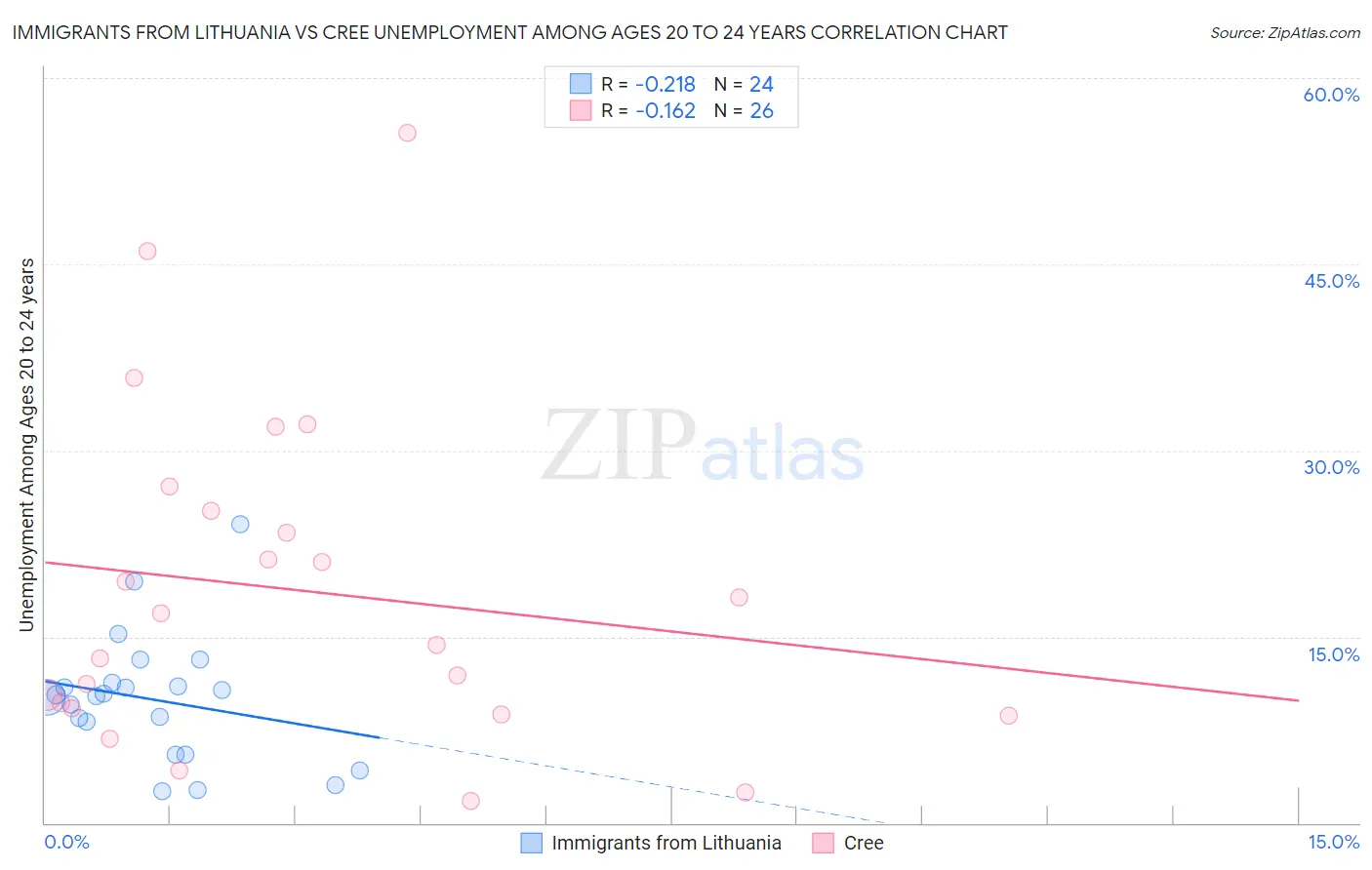 Immigrants from Lithuania vs Cree Unemployment Among Ages 20 to 24 years