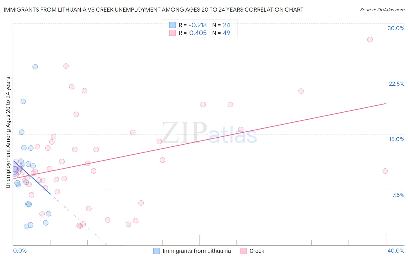 Immigrants from Lithuania vs Creek Unemployment Among Ages 20 to 24 years
