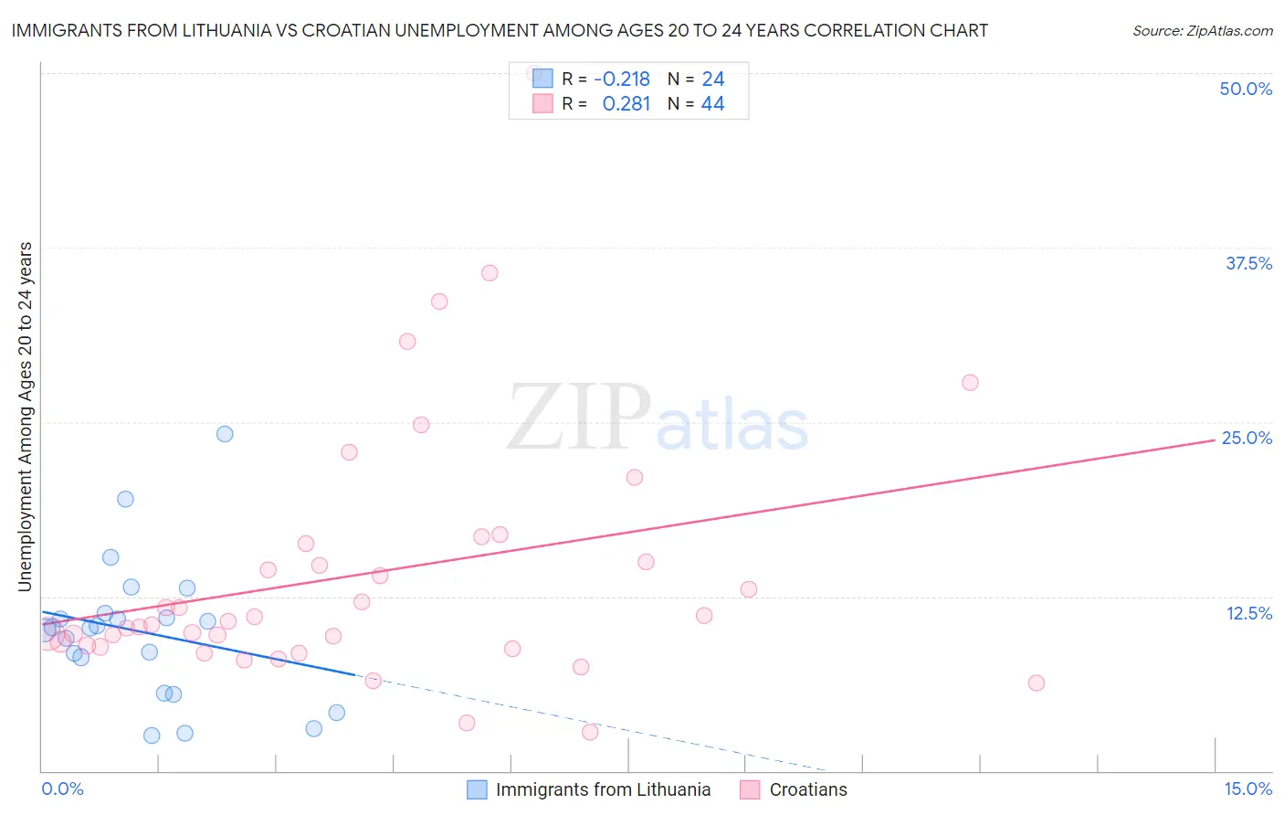 Immigrants from Lithuania vs Croatian Unemployment Among Ages 20 to 24 years