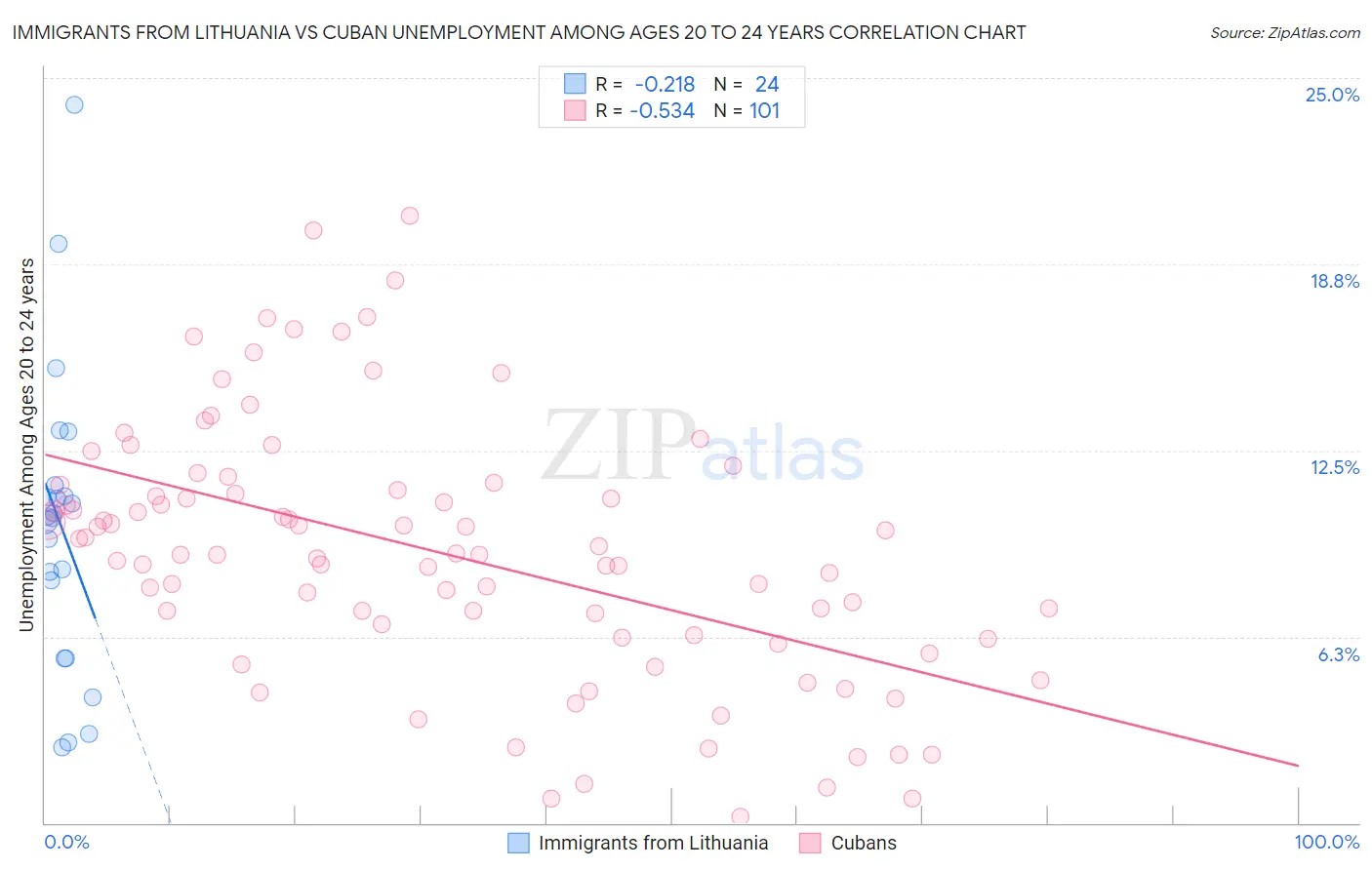 Immigrants from Lithuania vs Cuban Unemployment Among Ages 20 to 24 years