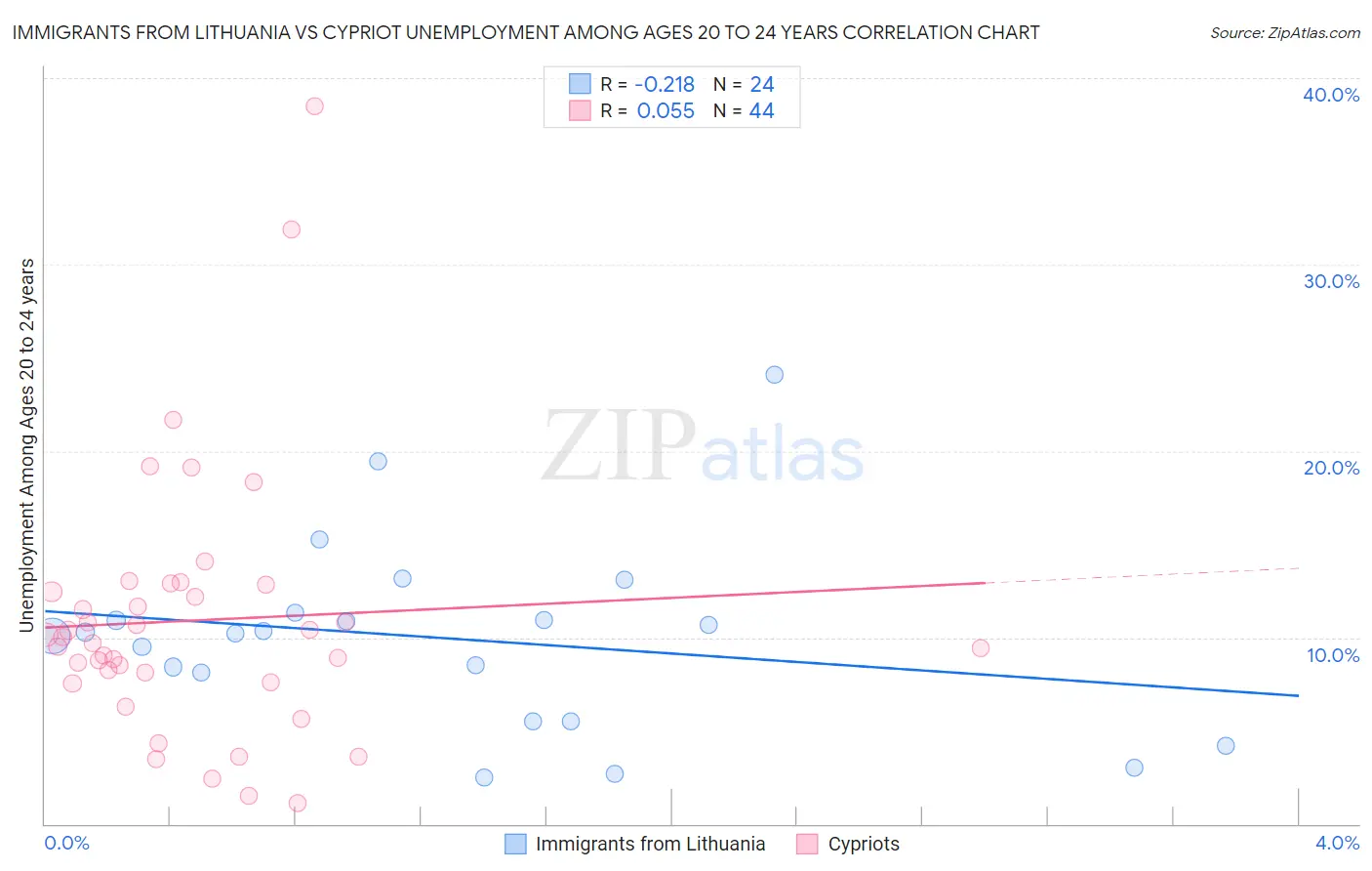 Immigrants from Lithuania vs Cypriot Unemployment Among Ages 20 to 24 years