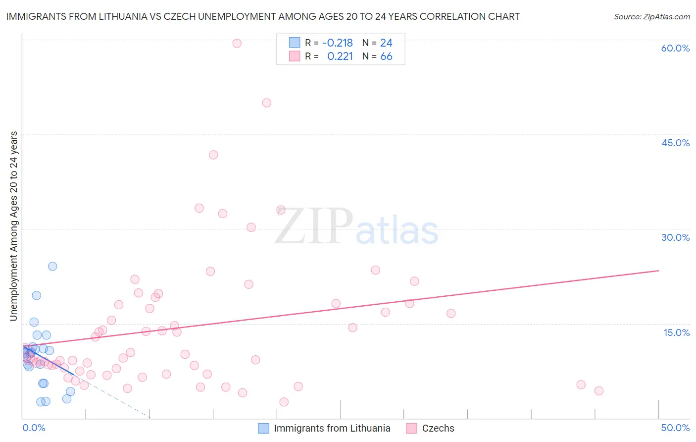 Immigrants from Lithuania vs Czech Unemployment Among Ages 20 to 24 years