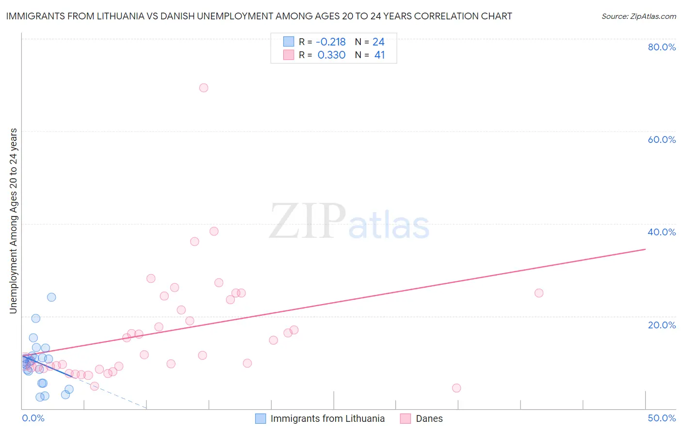 Immigrants from Lithuania vs Danish Unemployment Among Ages 20 to 24 years