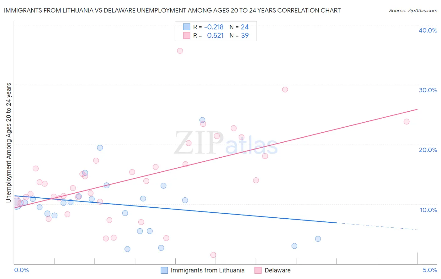 Immigrants from Lithuania vs Delaware Unemployment Among Ages 20 to 24 years