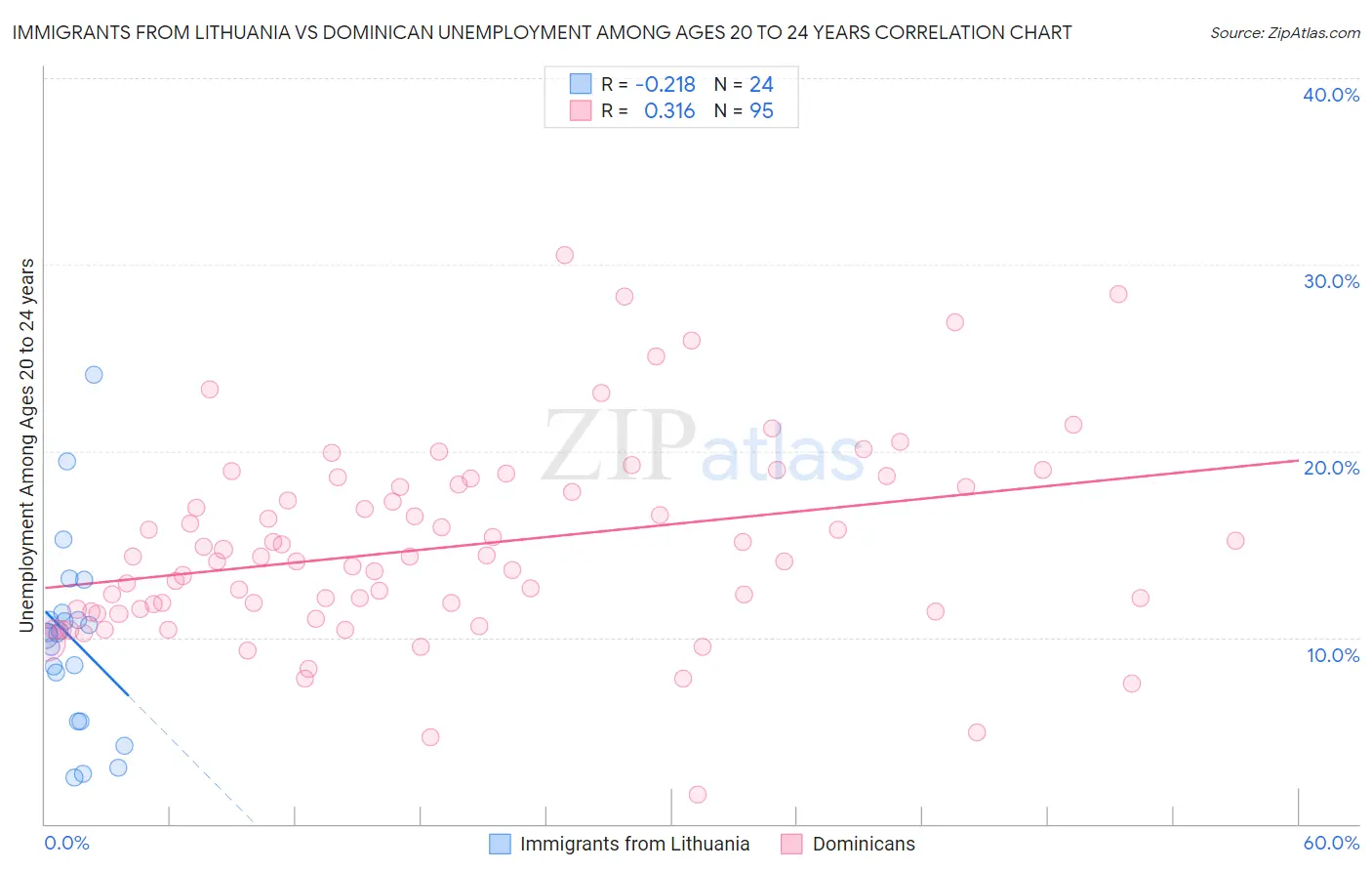 Immigrants from Lithuania vs Dominican Unemployment Among Ages 20 to 24 years