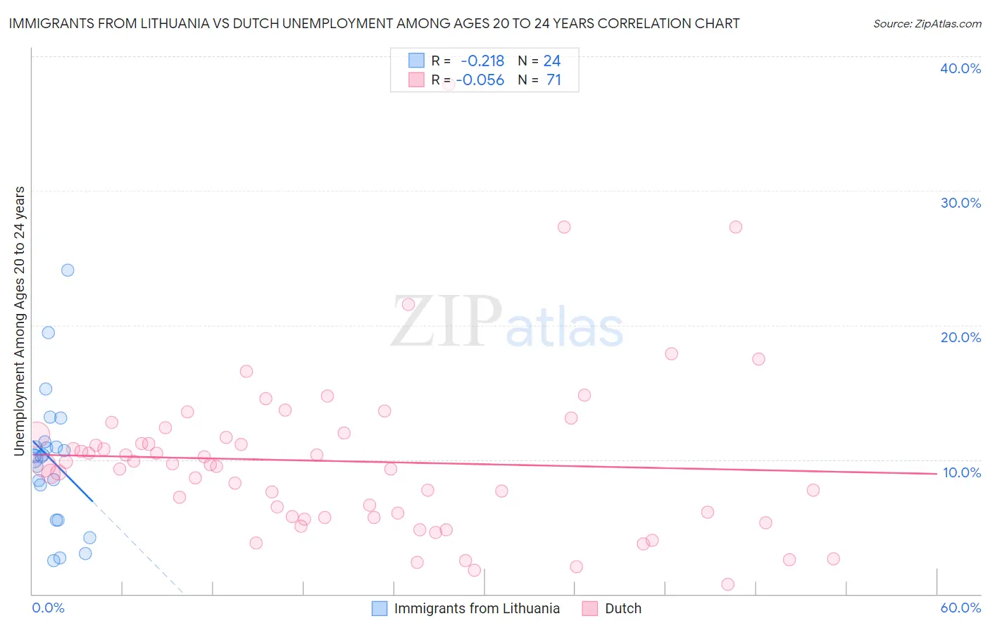 Immigrants from Lithuania vs Dutch Unemployment Among Ages 20 to 24 years