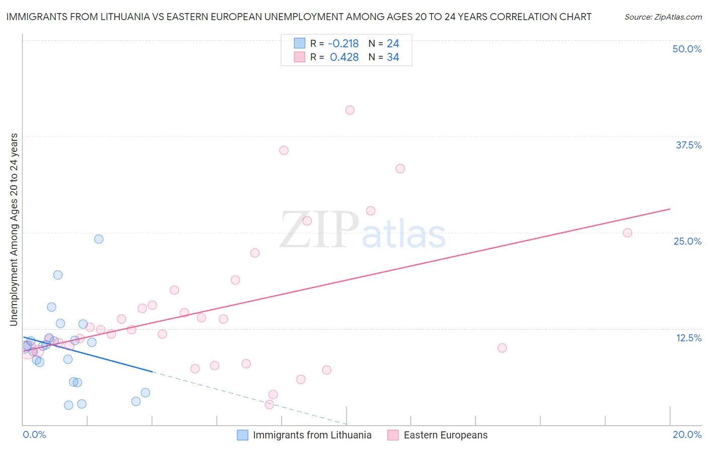 Immigrants from Lithuania vs Eastern European Unemployment Among Ages 20 to 24 years
