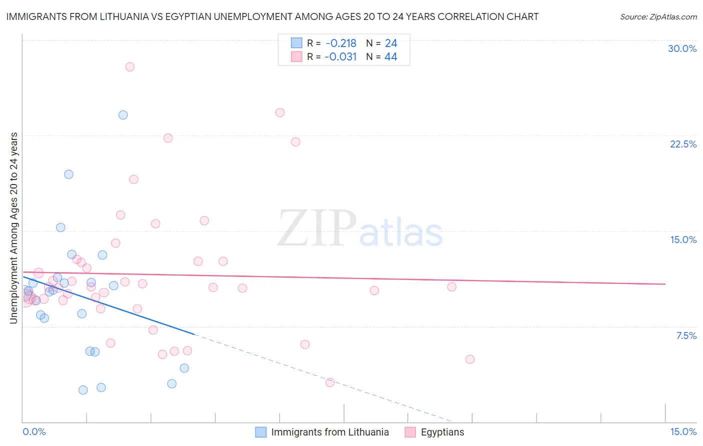 Immigrants from Lithuania vs Egyptian Unemployment Among Ages 20 to 24 years