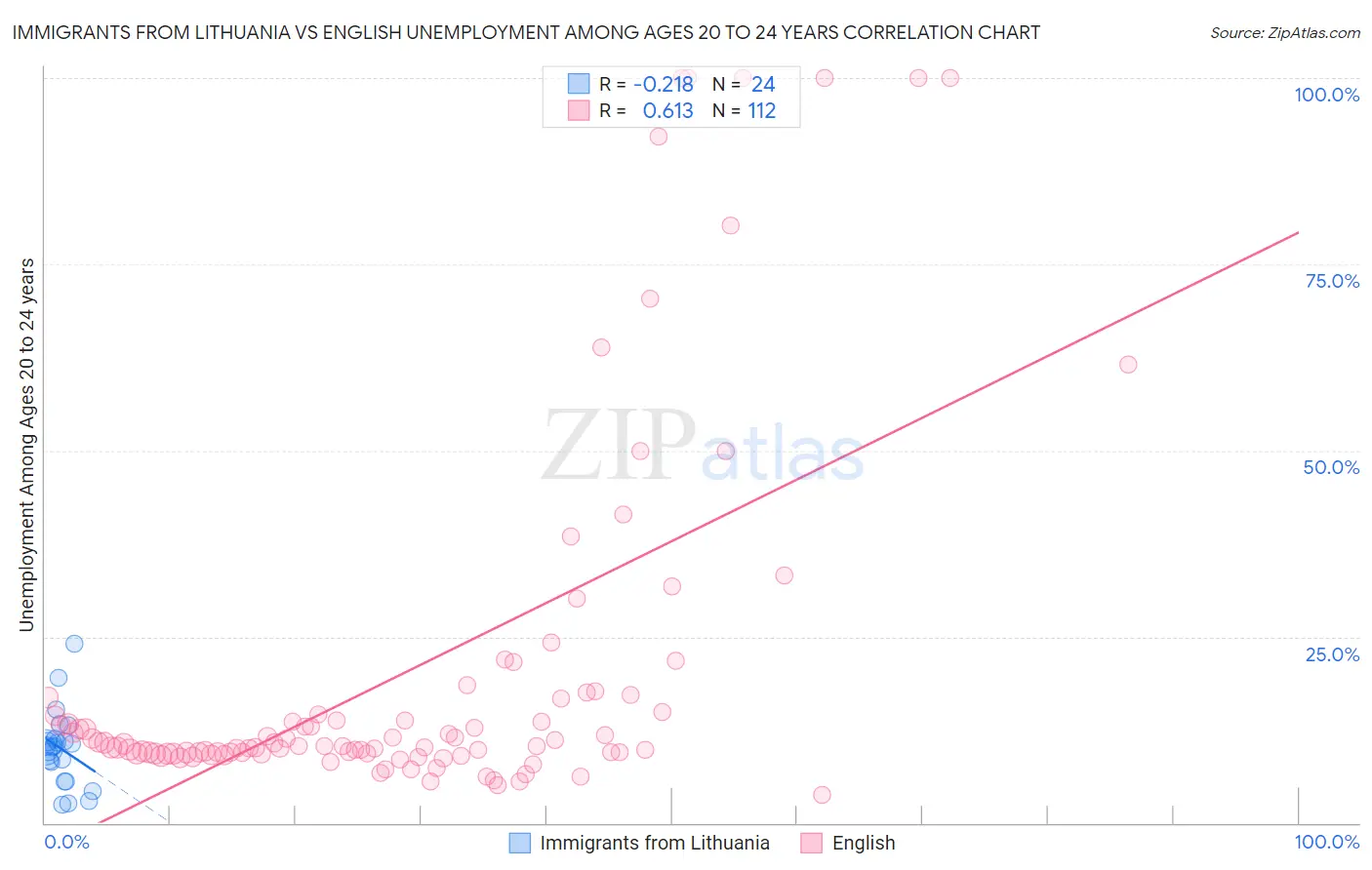 Immigrants from Lithuania vs English Unemployment Among Ages 20 to 24 years