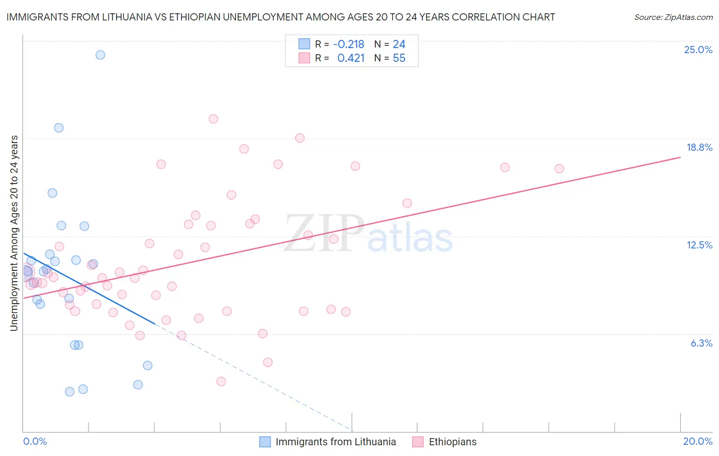 Immigrants from Lithuania vs Ethiopian Unemployment Among Ages 20 to 24 years