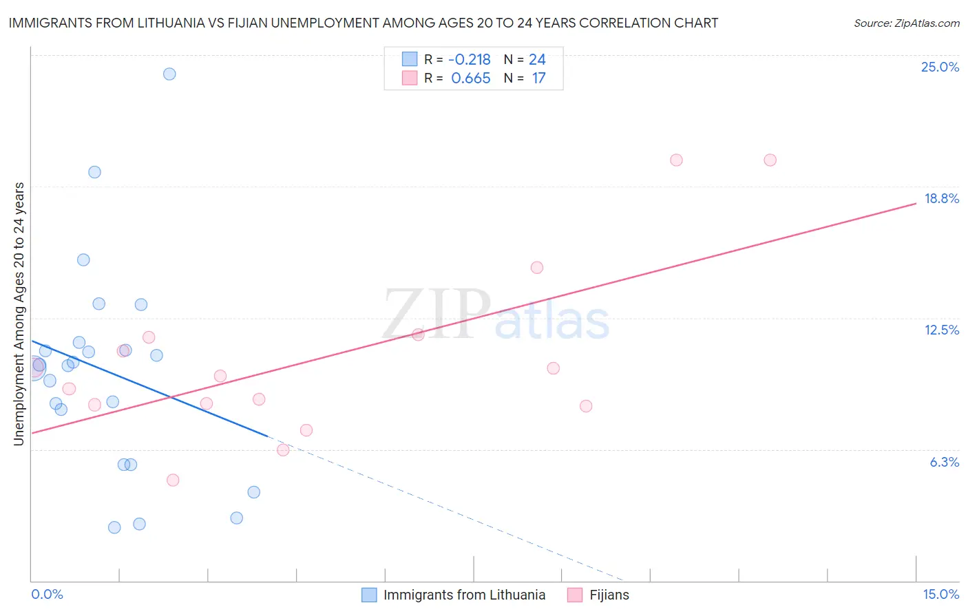 Immigrants from Lithuania vs Fijian Unemployment Among Ages 20 to 24 years