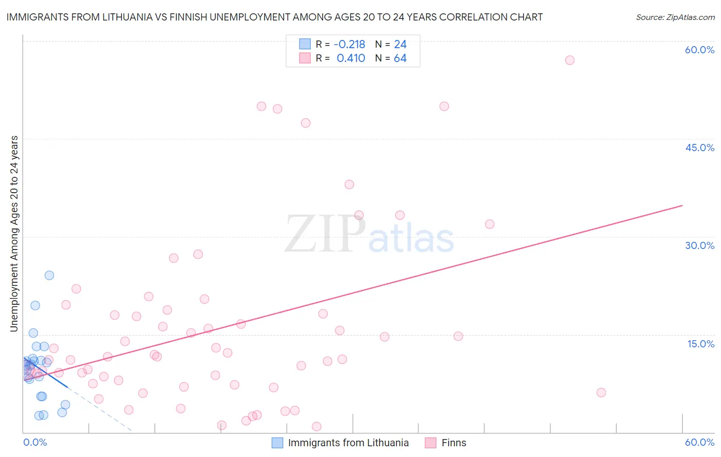 Immigrants from Lithuania vs Finnish Unemployment Among Ages 20 to 24 years