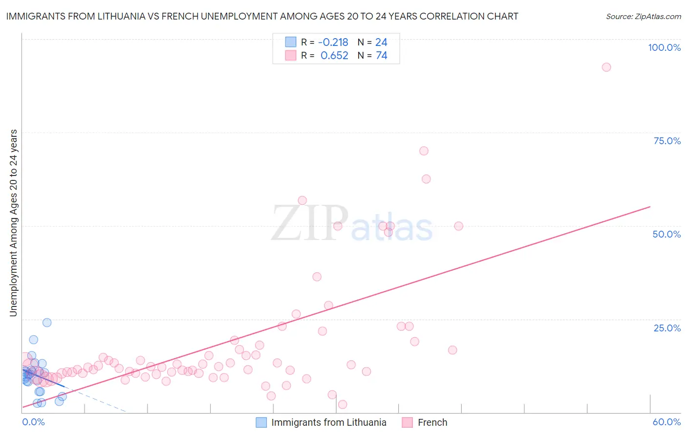 Immigrants from Lithuania vs French Unemployment Among Ages 20 to 24 years