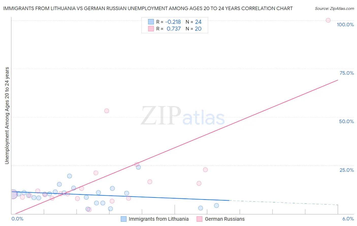 Immigrants from Lithuania vs German Russian Unemployment Among Ages 20 to 24 years