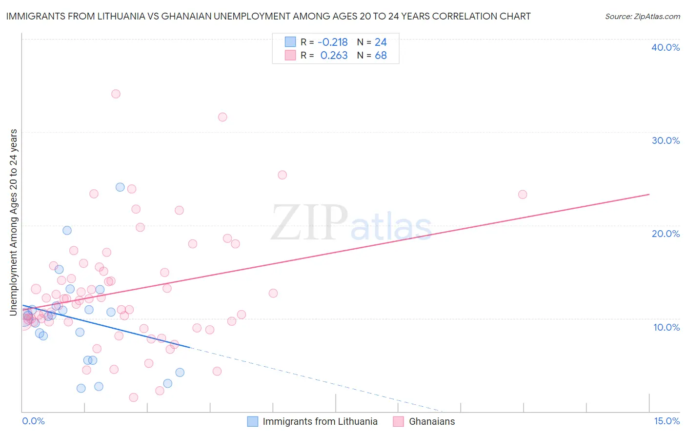 Immigrants from Lithuania vs Ghanaian Unemployment Among Ages 20 to 24 years